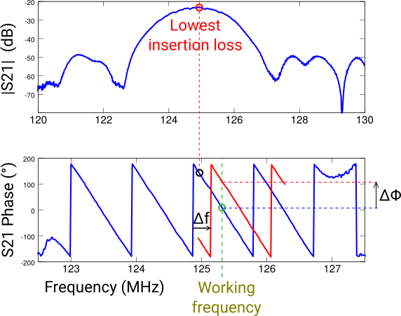 Phase measurement