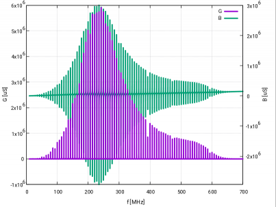 Conductance et susceptance d&#039;un HBAR LiNbO3/LiNbO3