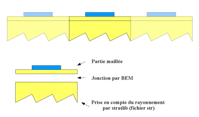 Prise en compte de la périodicité et du rayonnement