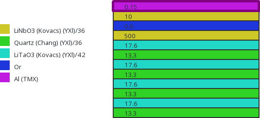 Exemple d'empilement de couches