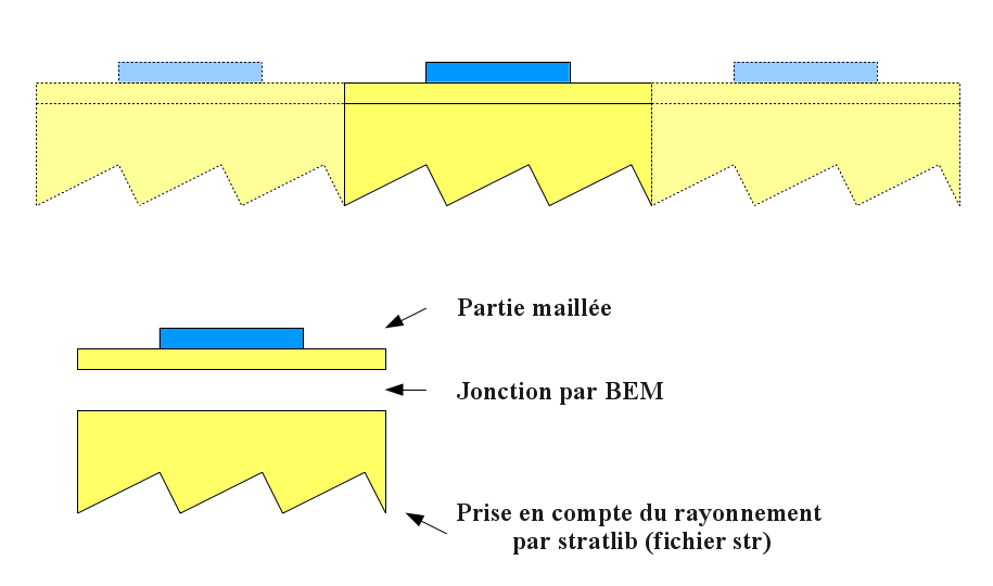 Prise en compte de la périodicité et du rayonnement