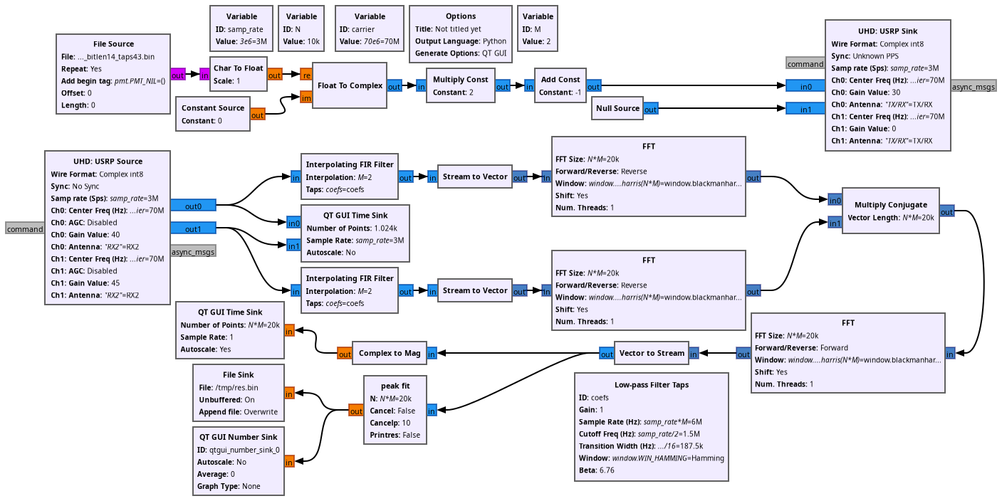 GNU Radio flowchart