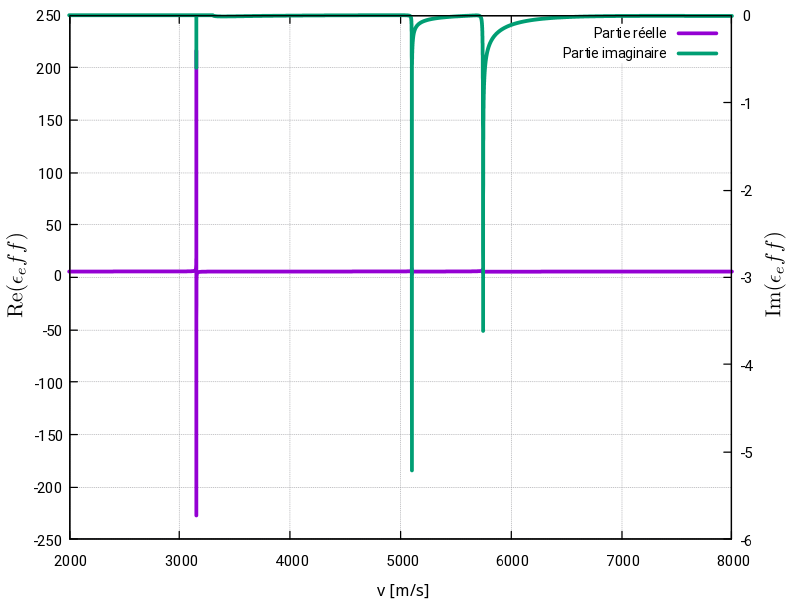 Permittivité effective d'une couche de quartz de coupe AT