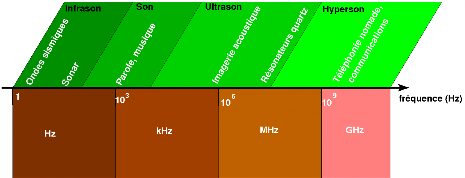 Domaines fréquentiels des ondes acoustiques