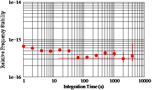 Allan Deviation measured by beating to quasi-equivalent optimized CSOs